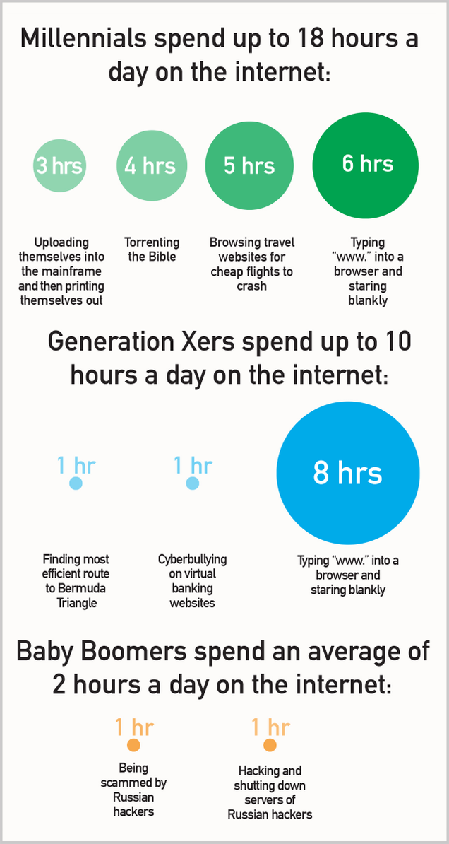 Illustration for article titled This Is How Different Generations Spend Their Time Online